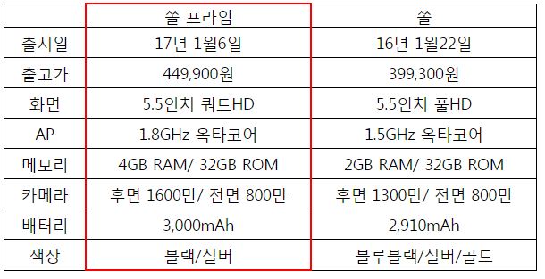 쏠 프라임 스펙표. 자료=SK텔레콤