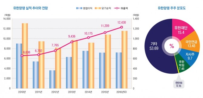 기업분석] 유한양행, 원료의약품 수출 호조… “우려보다 실적 양호”